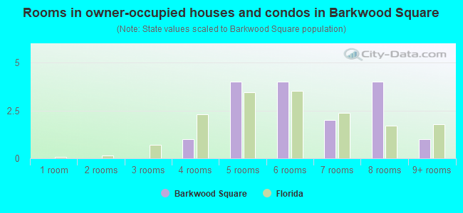 Rooms in owner-occupied houses and condos in Barkwood Square