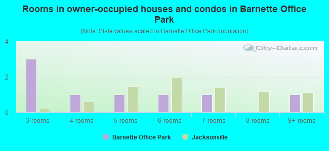 Rooms in owner-occupied houses and condos in Barnette Office Park