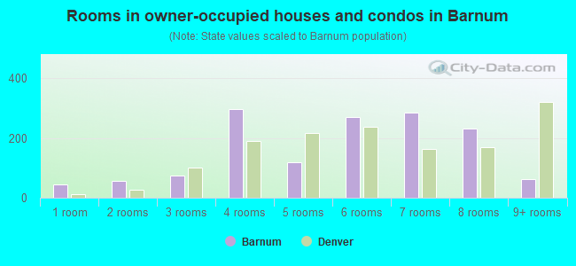 Rooms in owner-occupied houses and condos in Barnum