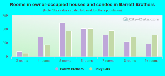 Rooms in owner-occupied houses and condos in Barrett Brothers