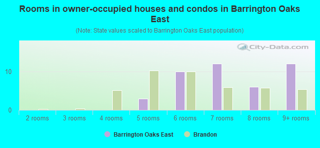 Rooms in owner-occupied houses and condos in Barrington Oaks East