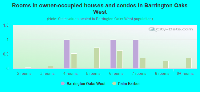 Rooms in owner-occupied houses and condos in Barrington Oaks West