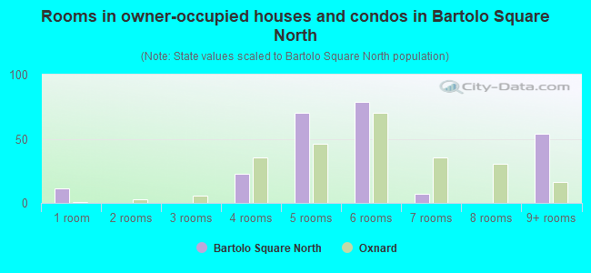 Rooms in owner-occupied houses and condos in Bartolo Square North