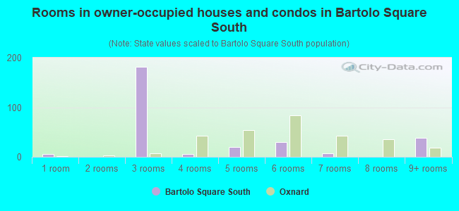 Rooms in owner-occupied houses and condos in Bartolo Square South