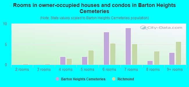 Rooms in owner-occupied houses and condos in Barton Heights Cemeteries