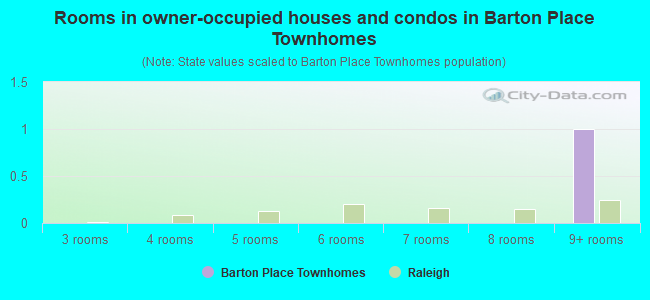 Rooms in owner-occupied houses and condos in Barton Place Townhomes