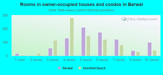 Rooms in owner-occupied houses and condos in Barwal