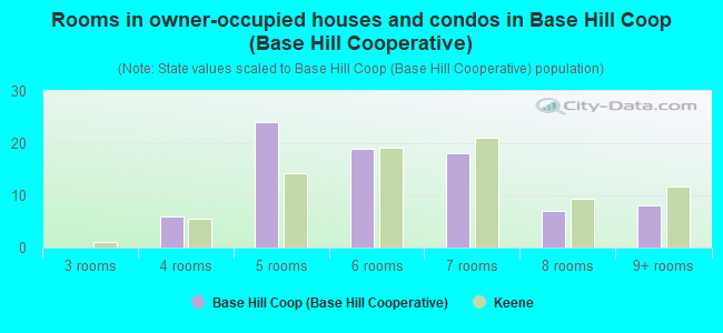 Rooms in owner-occupied houses and condos in Base Hill Coop (Base Hill Cooperative)