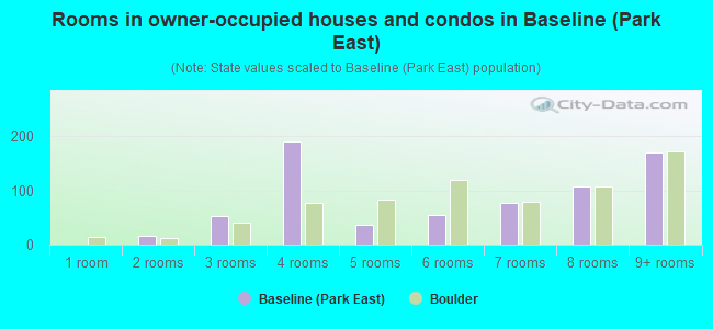 Rooms in owner-occupied houses and condos in Baseline (Park East)