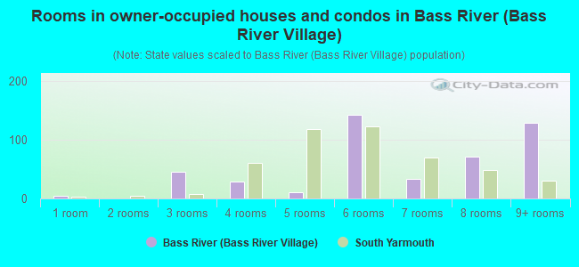 Rooms in owner-occupied houses and condos in Bass River (Bass River Village)