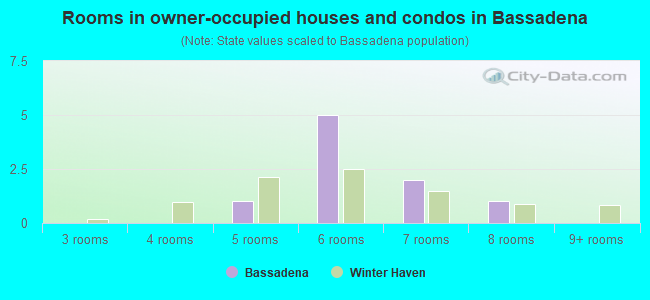Rooms in owner-occupied houses and condos in Bassadena