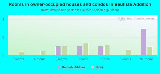 Rooms in owner-occupied houses and condos in Bautista Addition