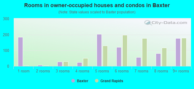 Rooms in owner-occupied houses and condos in Baxter