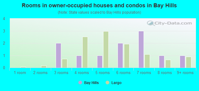 Rooms in owner-occupied houses and condos in Bay Hills