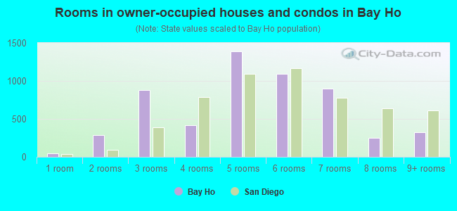 Rooms in owner-occupied houses and condos in Bay Ho
