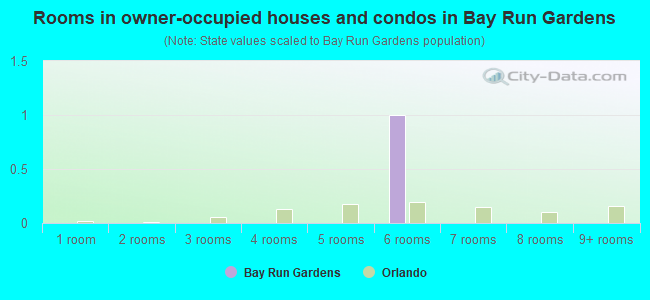 Rooms in owner-occupied houses and condos in Bay Run Gardens