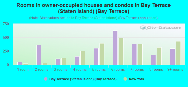 Rooms in owner-occupied houses and condos in Bay Terrace (Staten Island) (Bay Terrace)