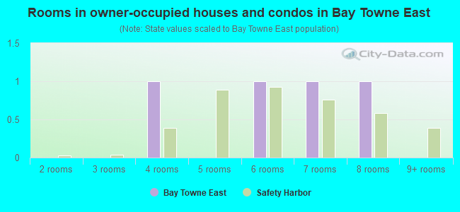 Rooms in owner-occupied houses and condos in Bay Towne East