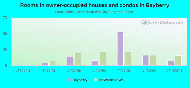 Rooms in owner-occupied houses and condos in Bayberry