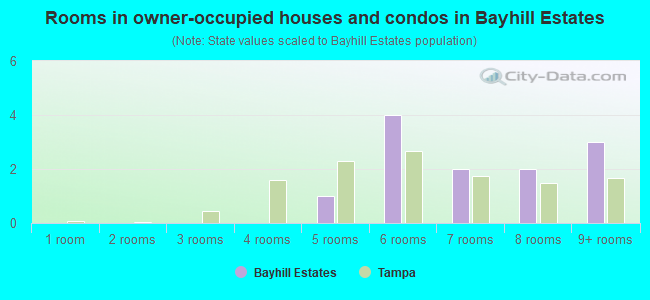 Rooms in owner-occupied houses and condos in Bayhill Estates
