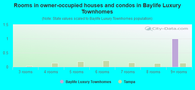 Rooms in owner-occupied houses and condos in Baylife Luxury Townhomes
