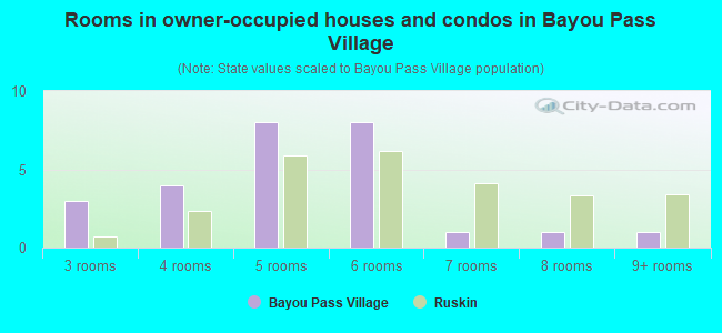 Rooms in owner-occupied houses and condos in Bayou Pass Village