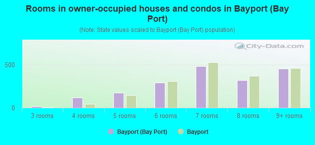 Rooms in owner-occupied houses and condos in Bayport (Bay Port)