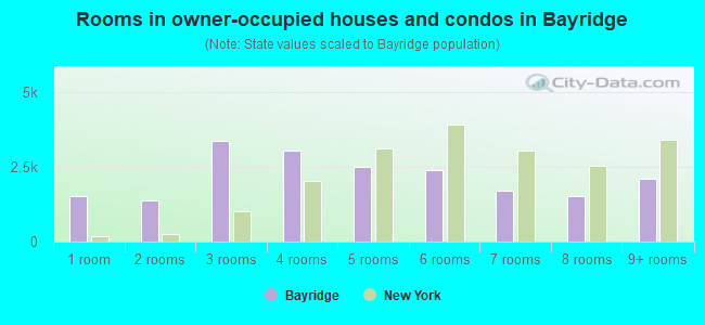 Rooms in owner-occupied houses and condos in Bayridge