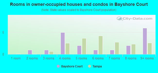 Rooms in owner-occupied houses and condos in Bayshore Court