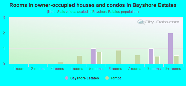 Rooms in owner-occupied houses and condos in Bayshore Estates