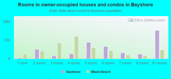 Rooms in owner-occupied houses and condos in Bayshore
