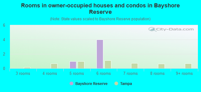 Rooms in owner-occupied houses and condos in Bayshore Reserve