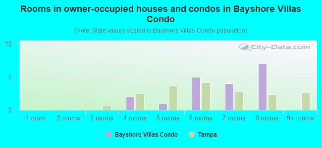 Rooms in owner-occupied houses and condos in Bayshore Villas Condo