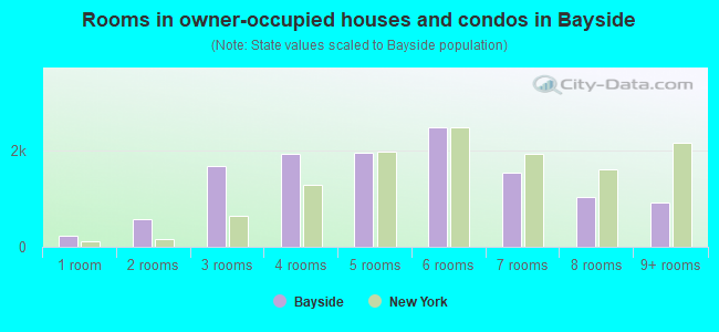 Rooms in owner-occupied houses and condos in Bayside