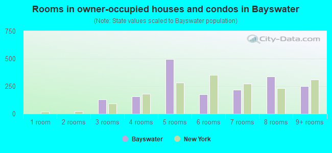 Rooms in owner-occupied houses and condos in Bayswater