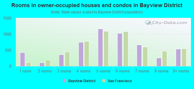 Rooms in owner-occupied houses and condos in Bayview District