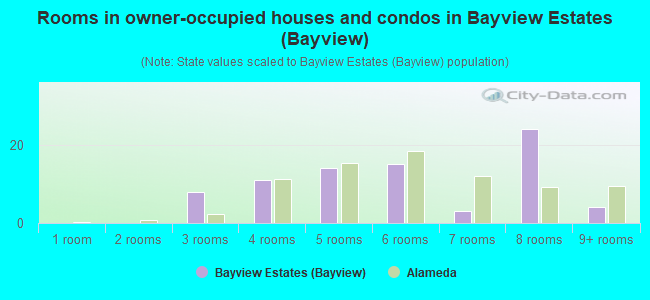 Rooms in owner-occupied houses and condos in Bayview Estates (Bayview)