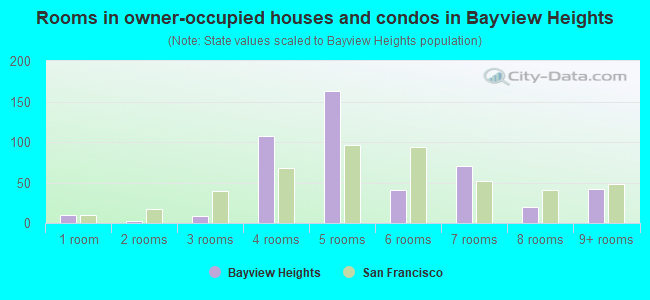 Rooms in owner-occupied houses and condos in Bayview Heights