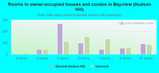 Rooms in owner-occupied houses and condos in Bayview (Hudson Hill)