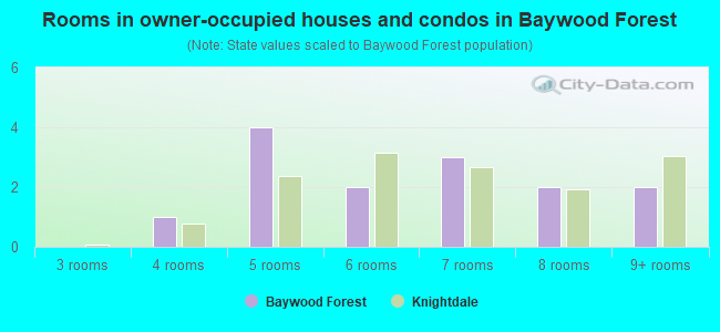 Rooms in owner-occupied houses and condos in Baywood Forest