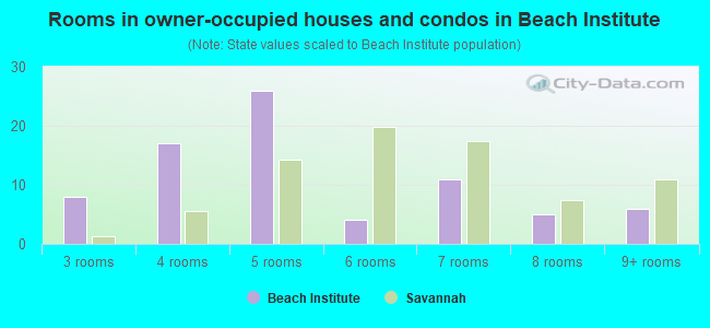 Rooms in owner-occupied houses and condos in Beach Institute