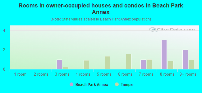 Rooms in owner-occupied houses and condos in Beach Park Annex