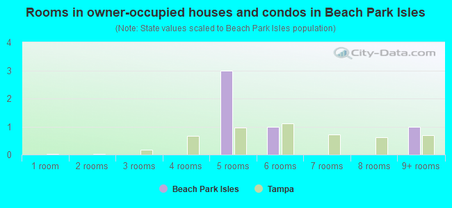 Rooms in owner-occupied houses and condos in Beach Park Isles