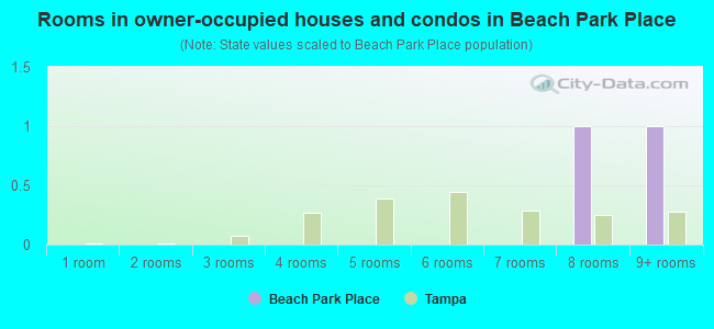 Rooms in owner-occupied houses and condos in Beach Park Place