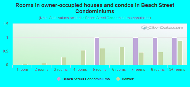 Rooms in owner-occupied houses and condos in Beach Street Condominiums