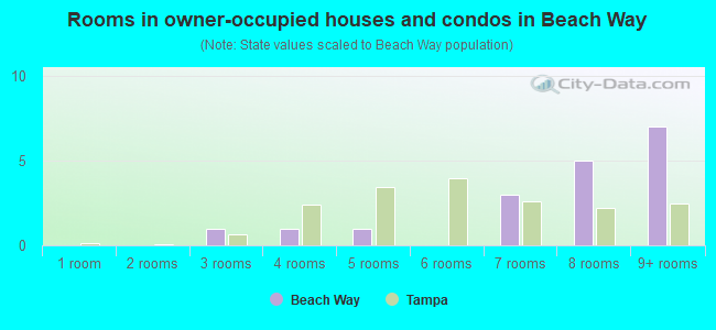 Rooms in owner-occupied houses and condos in Beach Way