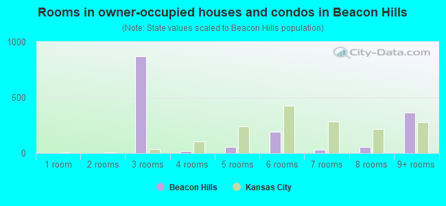 Rooms in owner-occupied houses and condos in Beacon Hills