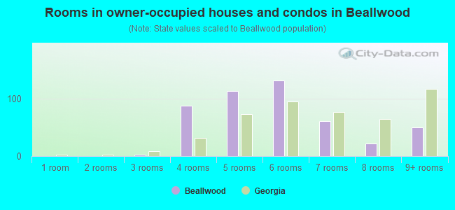 Rooms in owner-occupied houses and condos in Beallwood