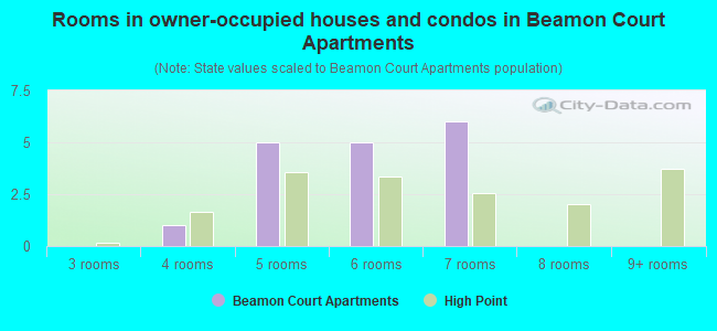 Rooms in owner-occupied houses and condos in Beamon Court Apartments