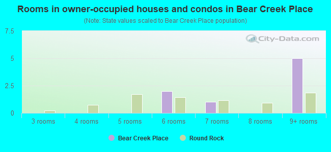 Rooms in owner-occupied houses and condos in Bear Creek Place